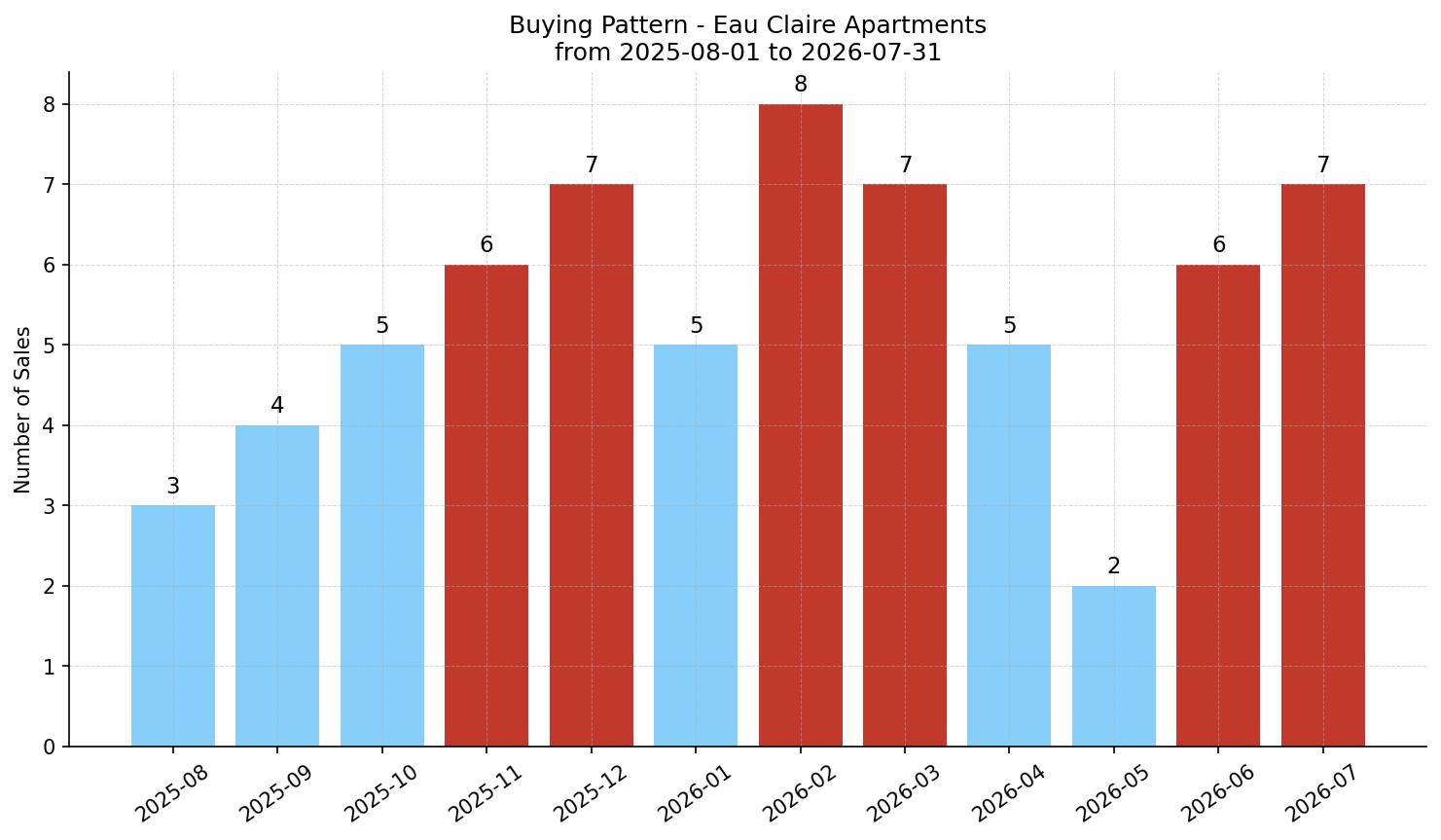 Eau Claire Apartment Buying Pattern – last 12 months