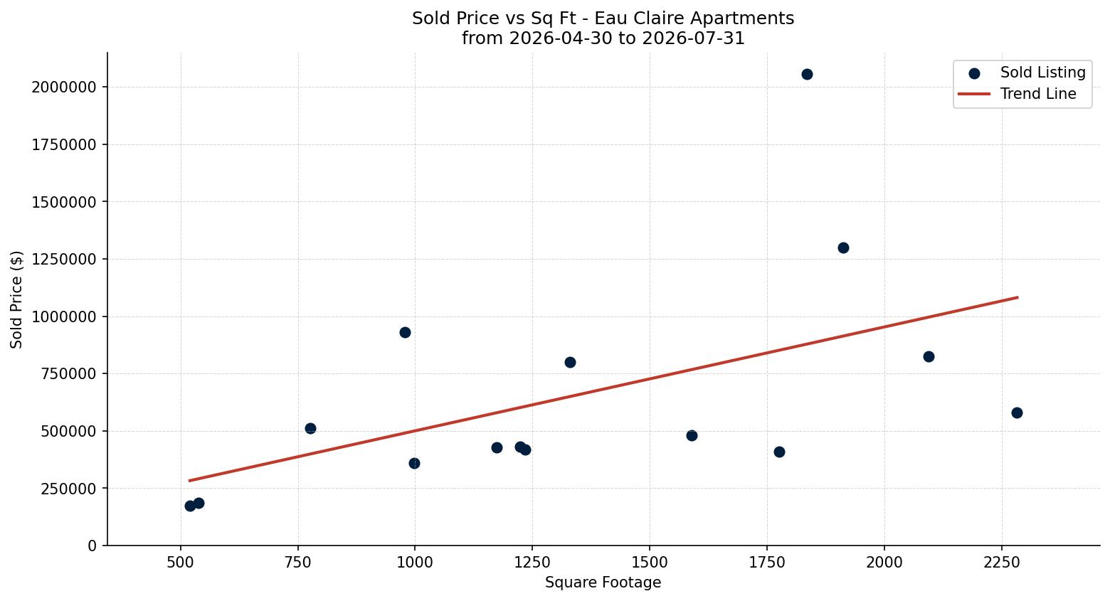 Eau Claire Apartment Price vs. Square Footage – last 3 months