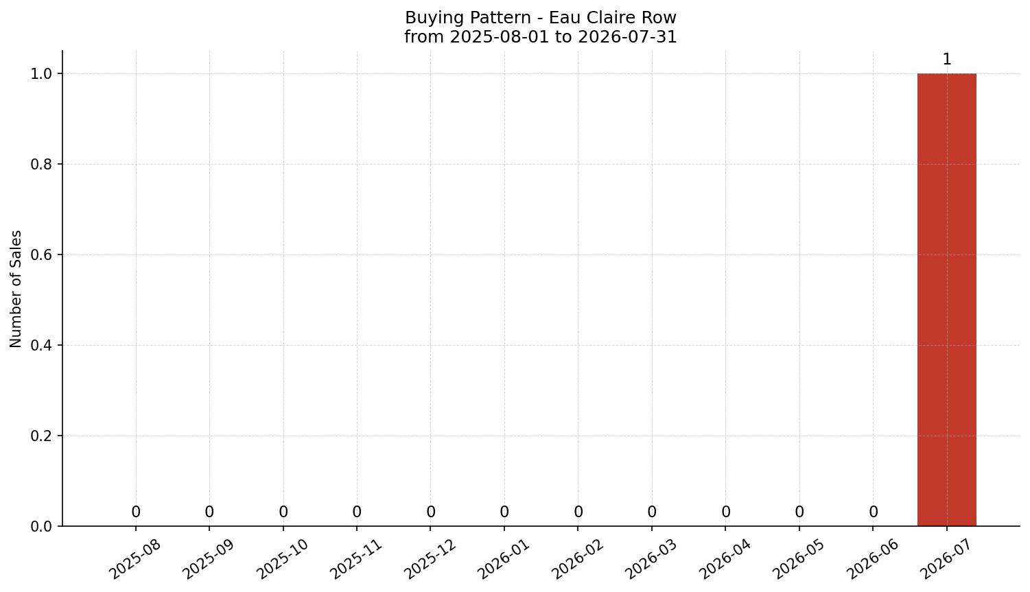 Eau Claire Row/Townhouse Buying Pattern – last 12 months