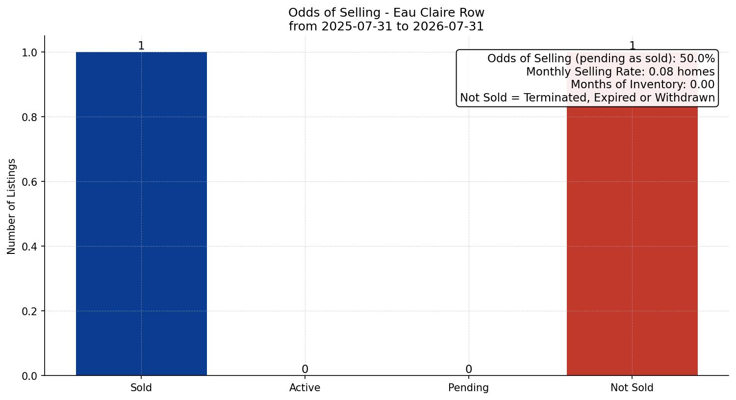 Eau Claire Row/Townhouse Odds of Selling – last 12 months