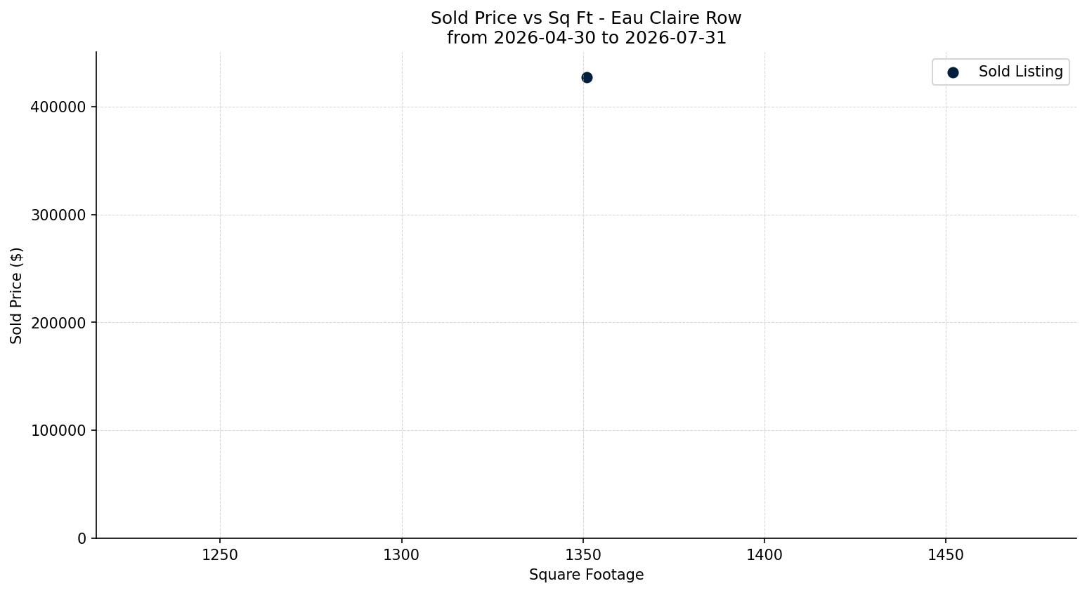 Eau Claire Row/Townhouse Price vs. Square Footage – last 3 months
