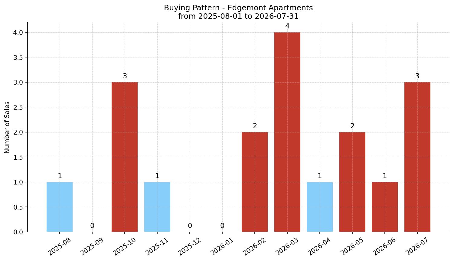 Edgemont Apartment Buying Pattern – last 12 months