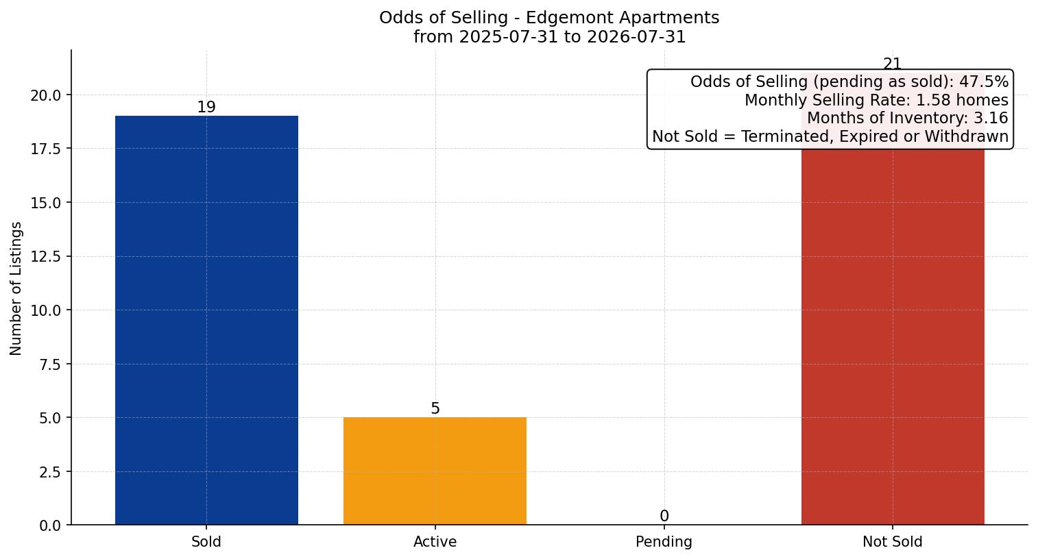 Edgemont Apartment Odds of Selling – last 12 months