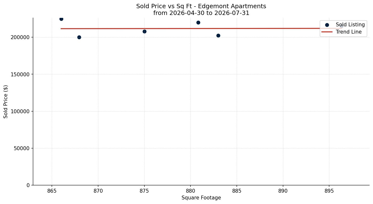 Edgemont Apartment Price vs. Square Footage – last 3 months