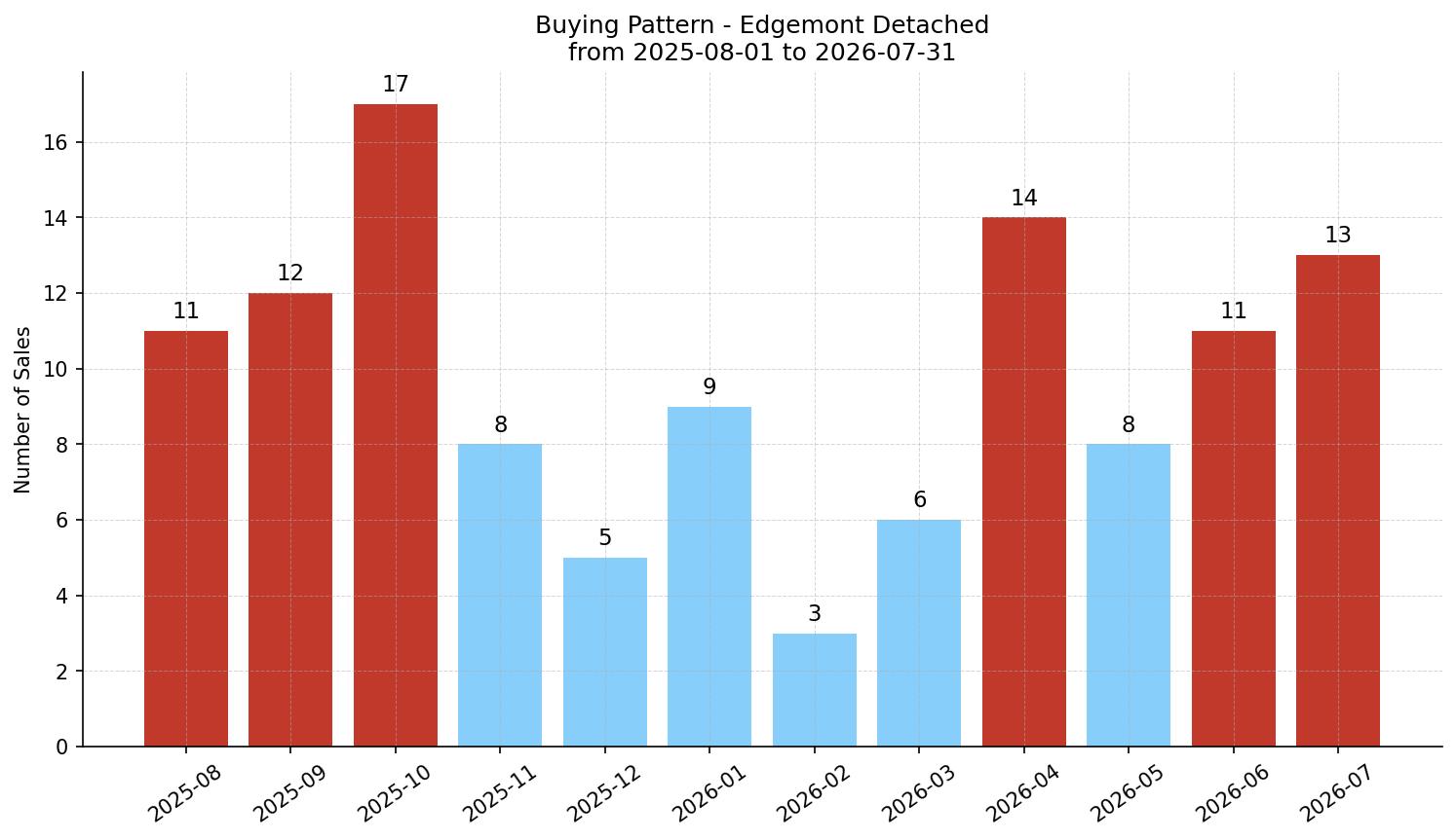 Edgemont Detached Buying Pattern – last 12 months