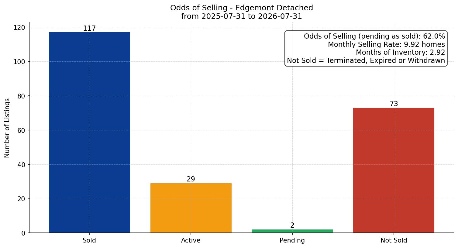 Edgemont Detached Odds of Selling – last 12 months