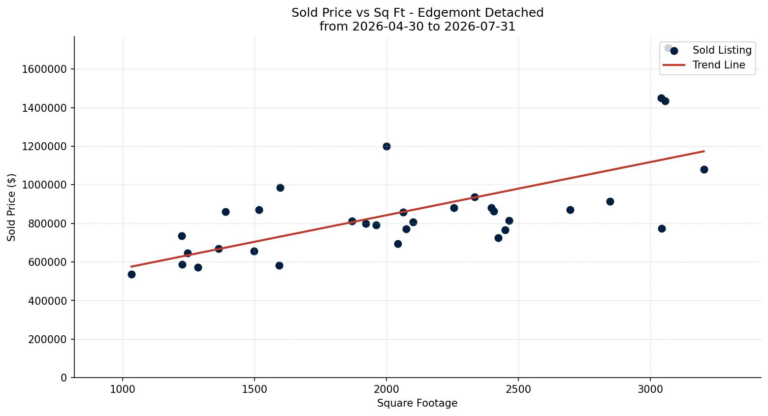 Edgemont Detached Price vs. Square Footage – last 3 months