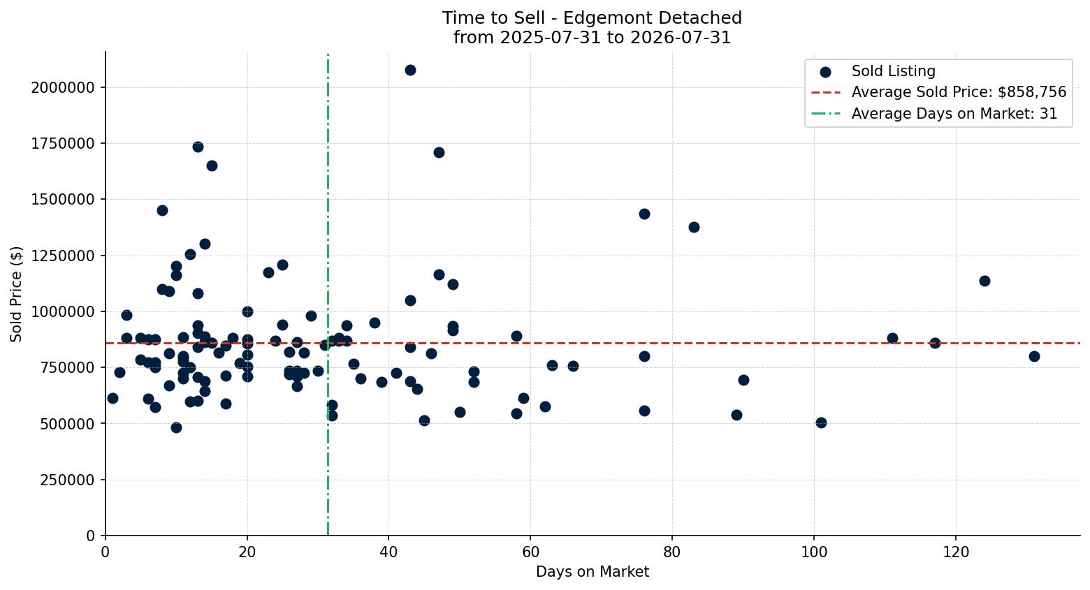 Edgemont Detached Time to Sell from 2025-07-31 to 2026-07-31