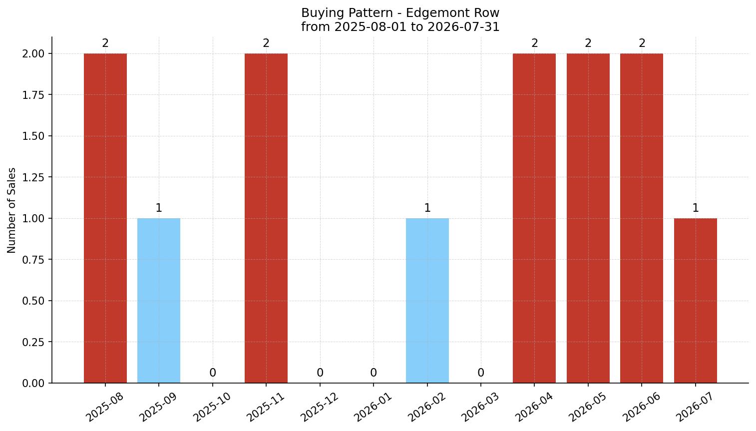Edgemont Row/Townhouse Buying Pattern – last 12 months