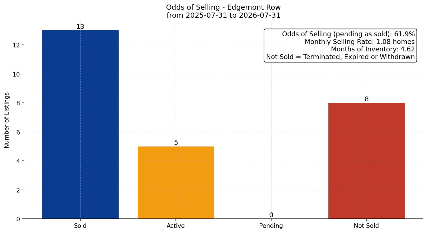 Edgemont Row/Townhouse Odds of Selling – last 12 months