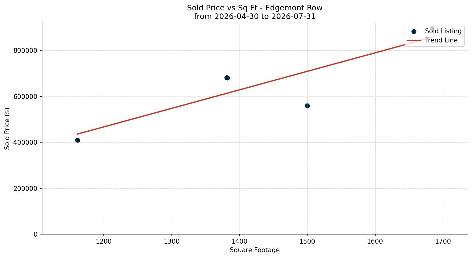 Edgemont Row/Townhouse Price vs. Square Footage – last 3 months