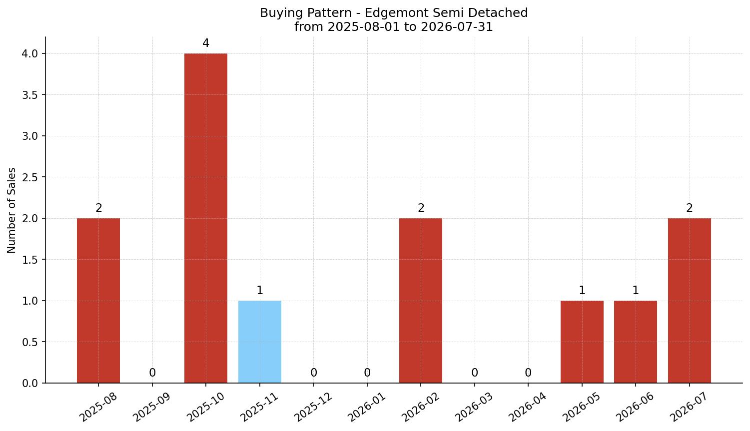 Edgemont Semi Detached (Half Duplex) Buying Pattern – last 12 months