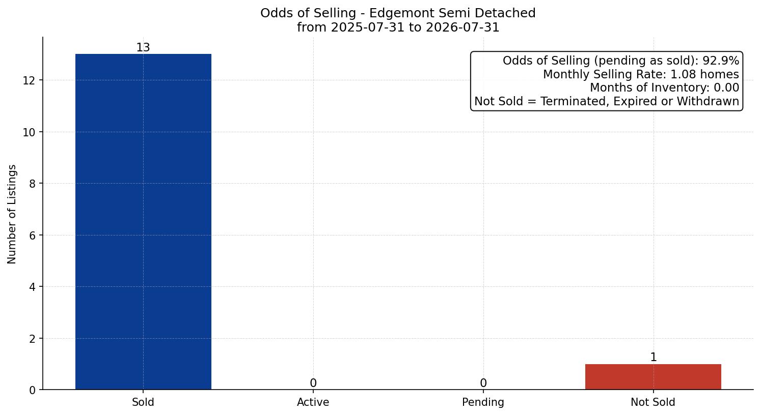 Edgemont Semi Detached (Half Duplex) Odds of Selling – last 12 months