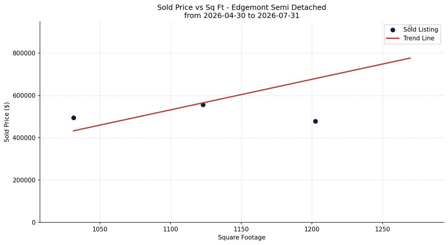 Edgemont Semi Detached (Half Duplex) Price vs. Square Footage – last 3 months