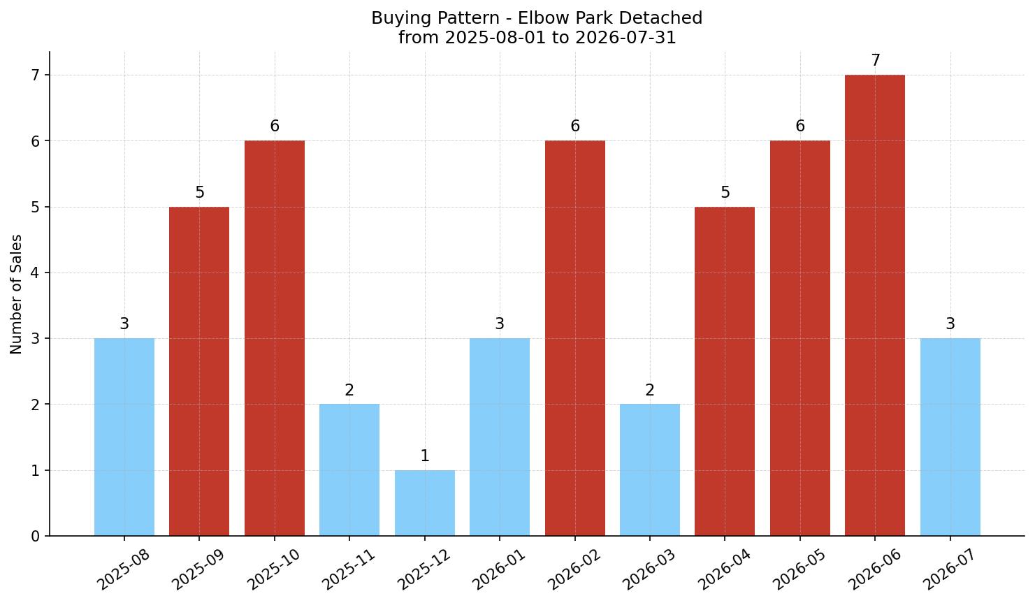 Elbow Park Detached Buying Pattern – last 12 months