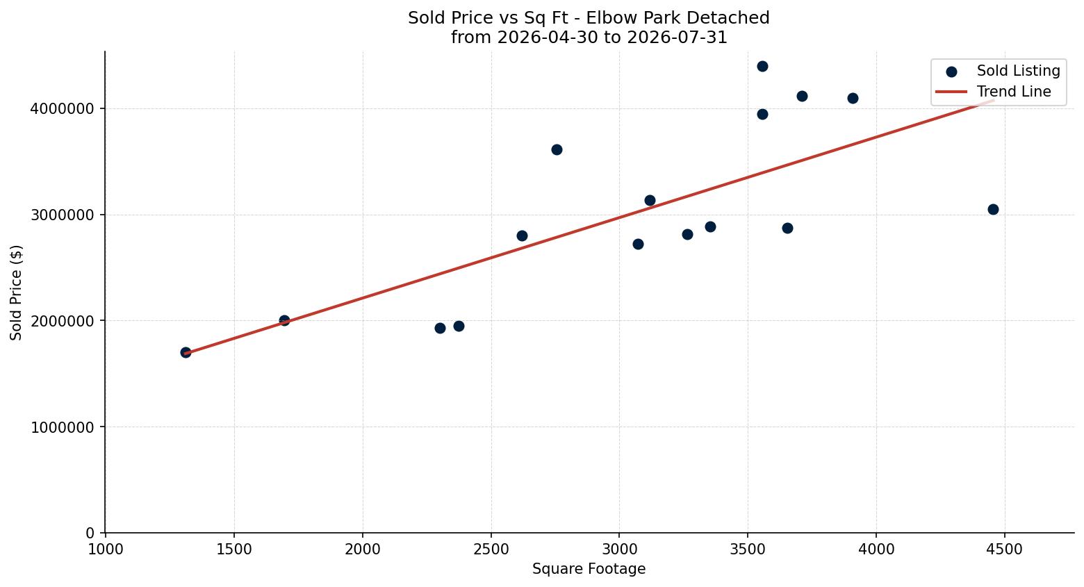 Elbow Park Detached Price vs. Square Footage – last 3 months