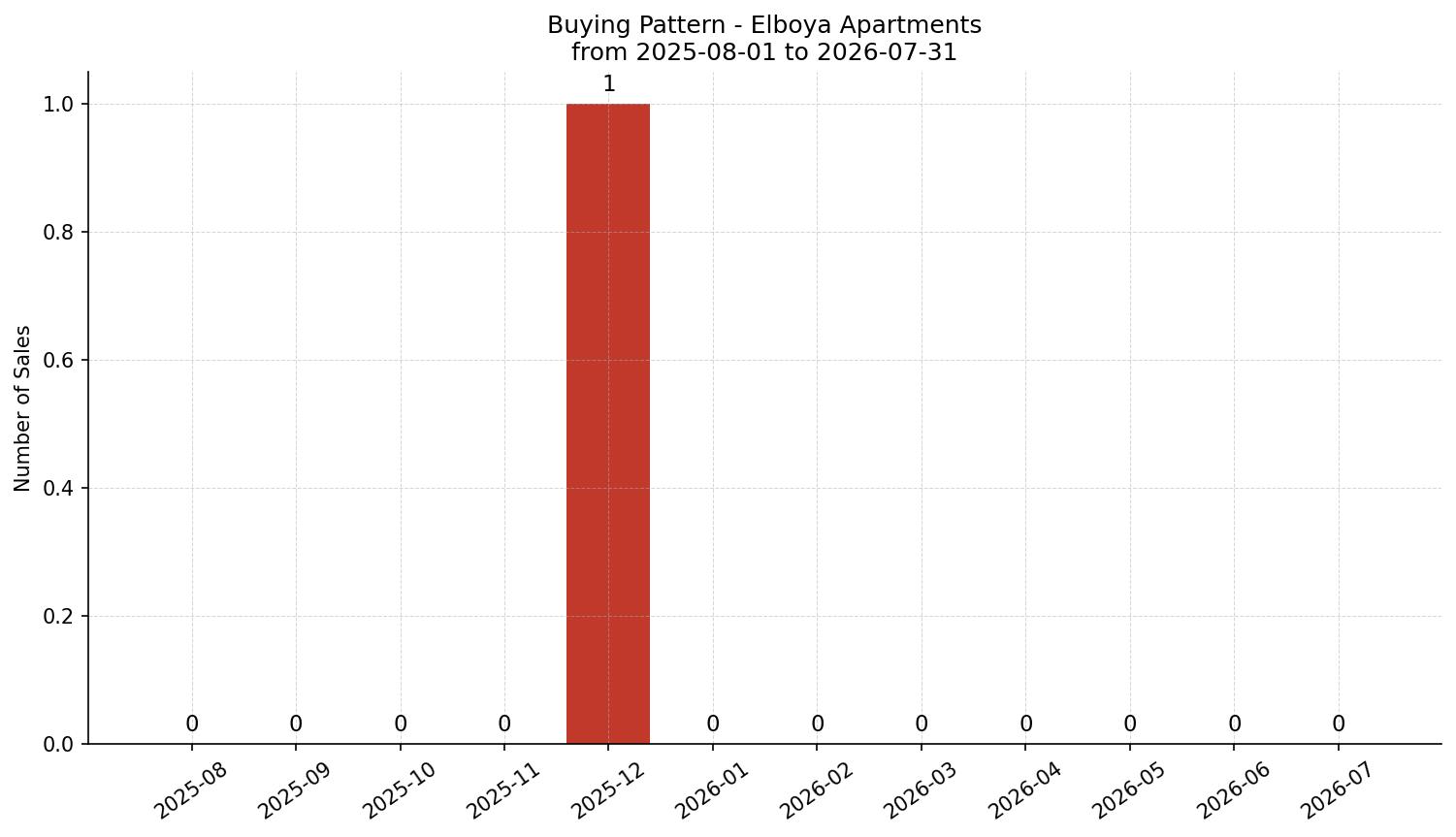Elboya Apartment Buying Pattern – last 12 months