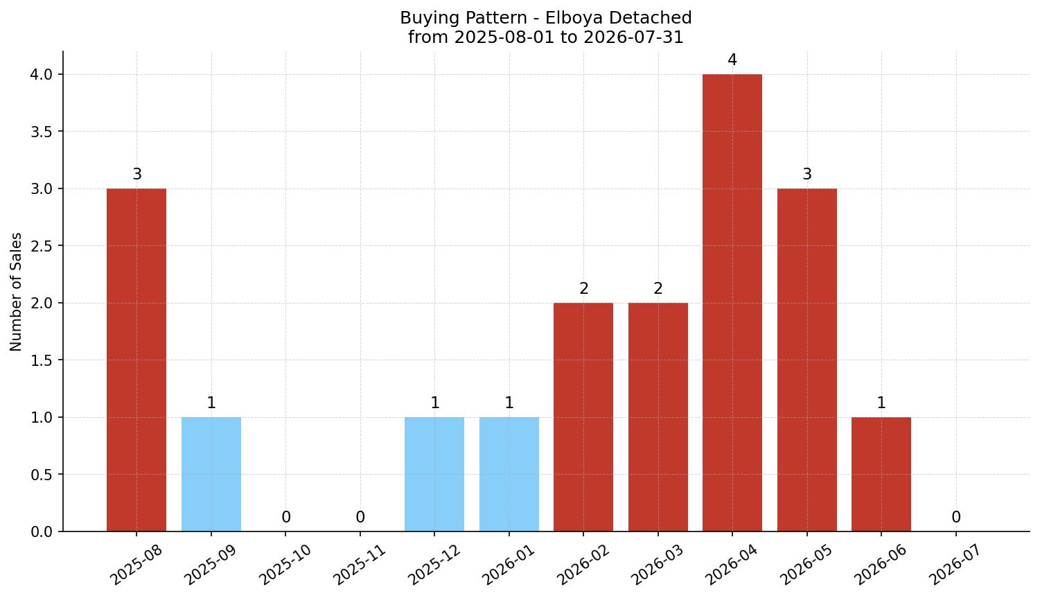 Elboya Detached Buying Pattern – last 12 months