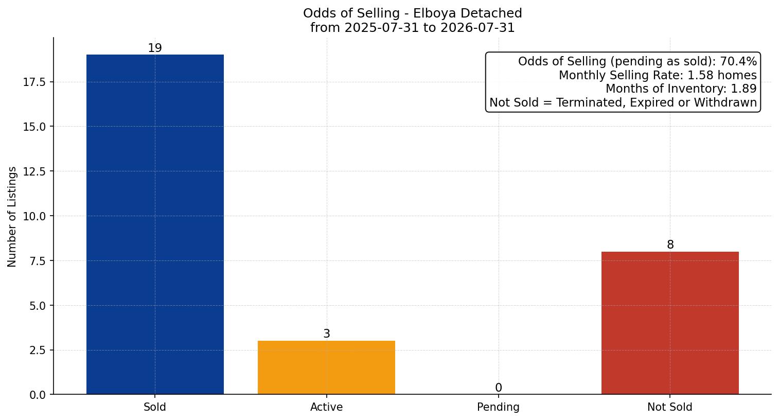 Elboya Detached Odds of Selling – last 12 months