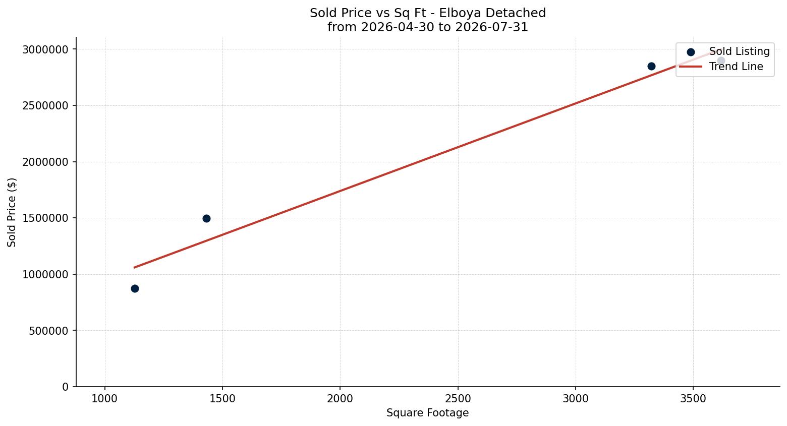 Elboya Detached Price vs. Square Footage – last 3 months