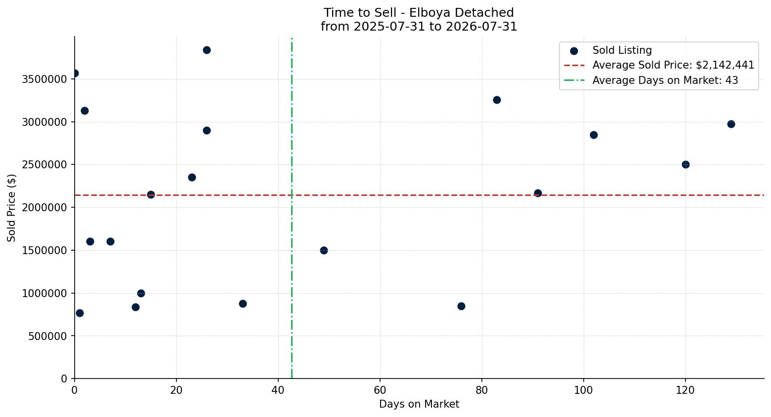 Elboya Detached Time to Sell from 2025-07-31 to 2026-07-31