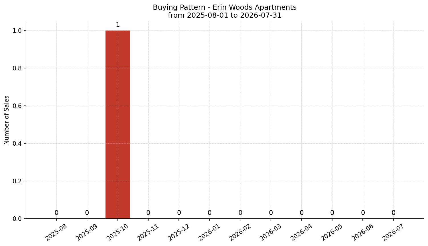 Erin Woods Apartment Buying Pattern – last 12 months