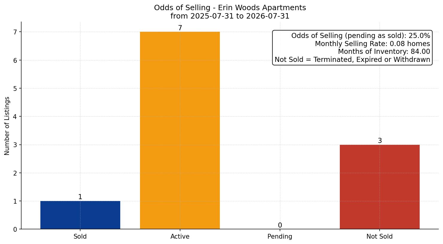 Erin Woods Apartment Odds of Selling – last 12 months