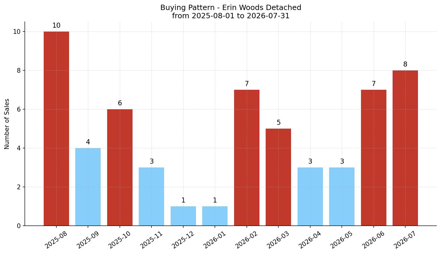 Erin Woods Detached Buying Pattern – last 12 months