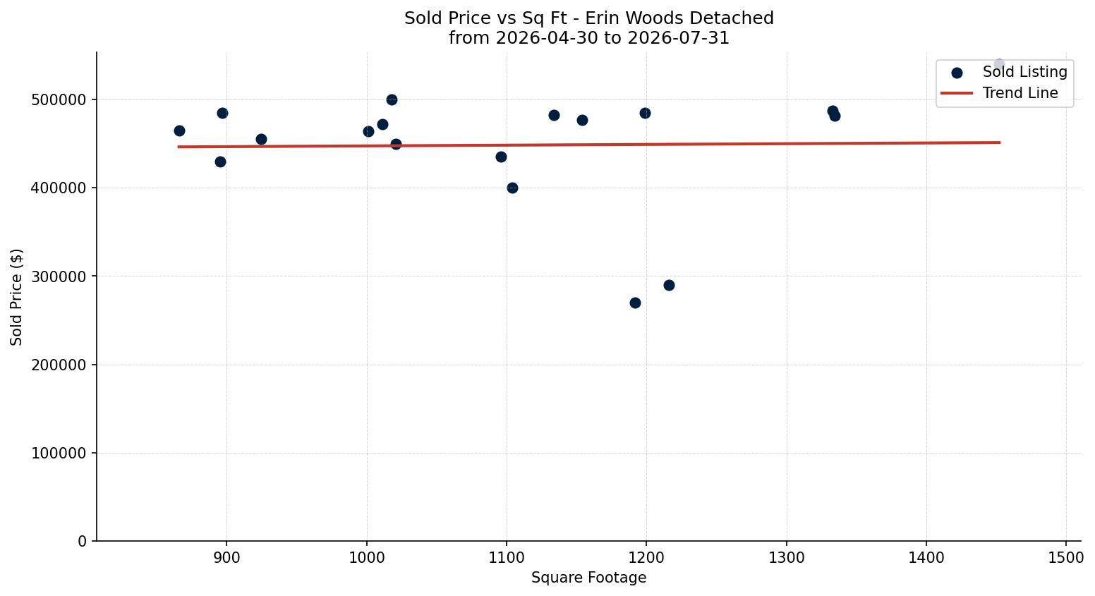 Erin Woods Detached Price vs. Square Footage – last 3 months