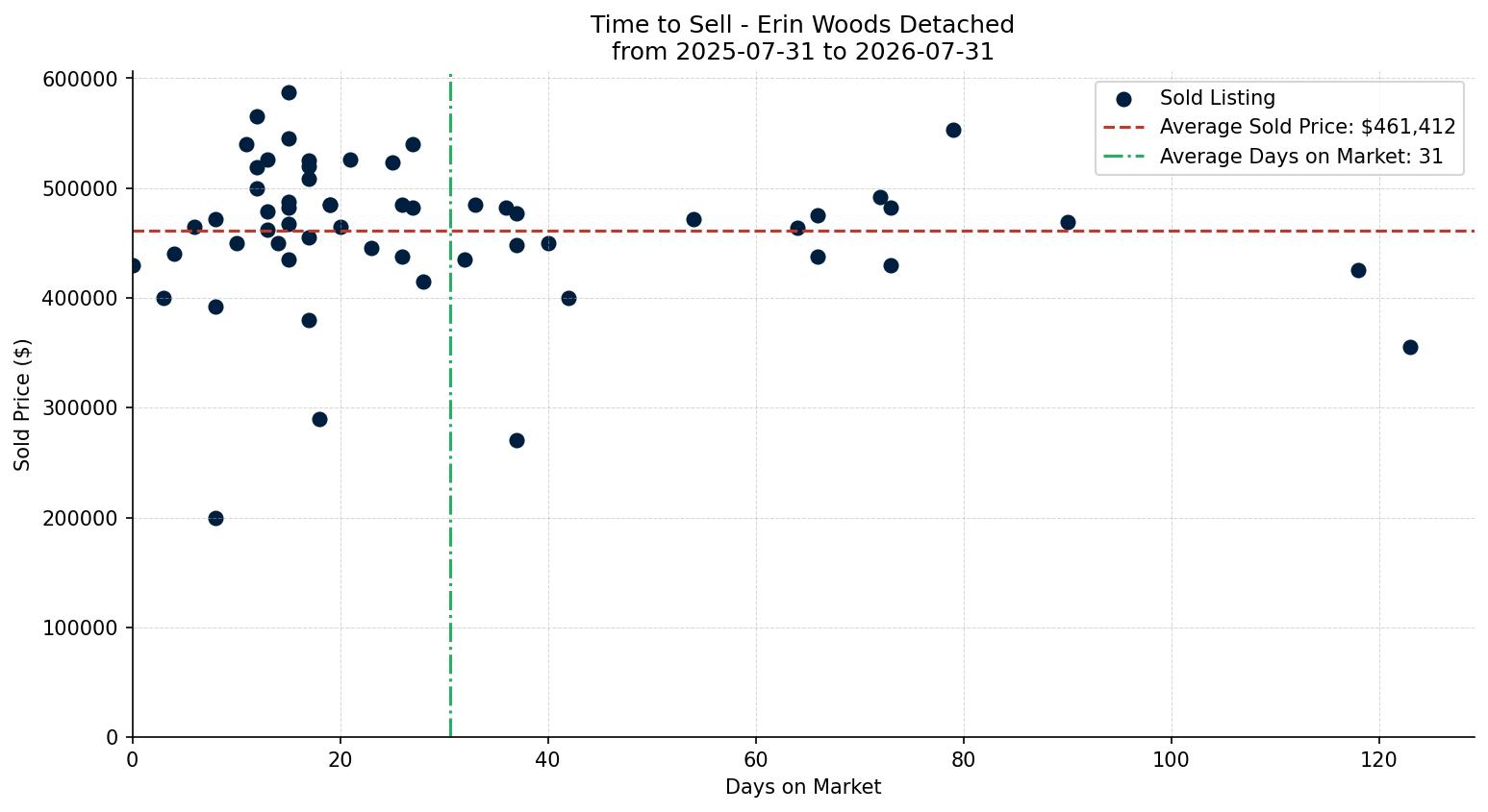 Erin Woods Detached Time to Sell from 2025-07-31 to 2026-07-31