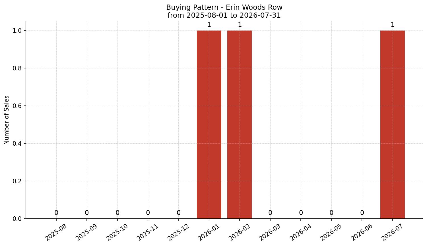 Erin Woods Row/Townhouse Buying Pattern – last 12 months