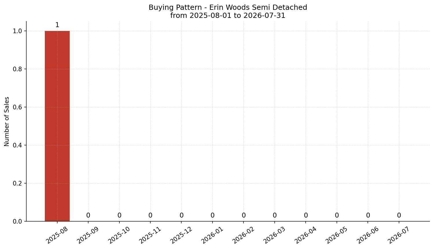 Erin Woods Semi Detached (Half Duplex) Buying Pattern – last 12 months