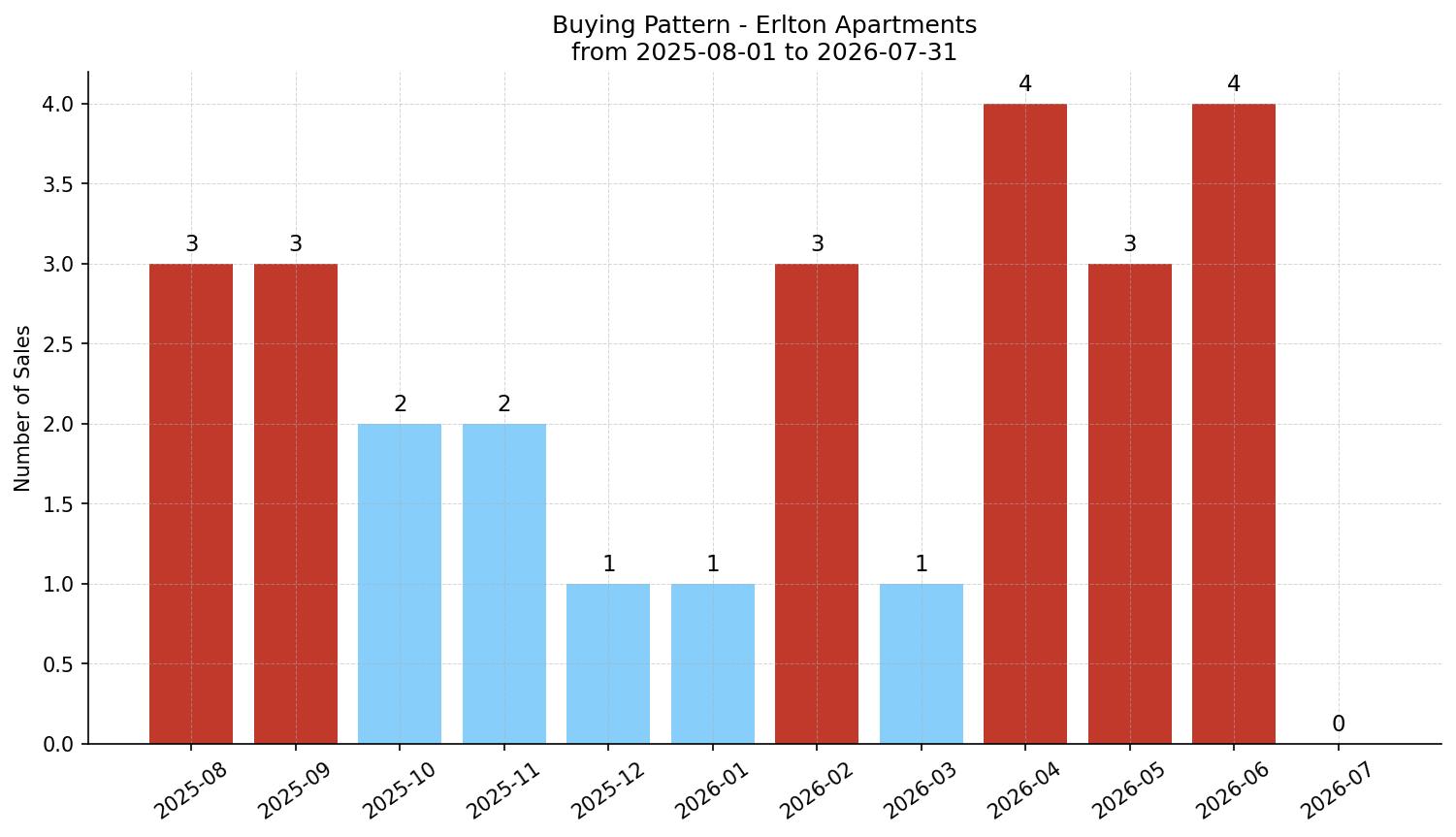 Erlton Apartment Buying Pattern – last 12 months