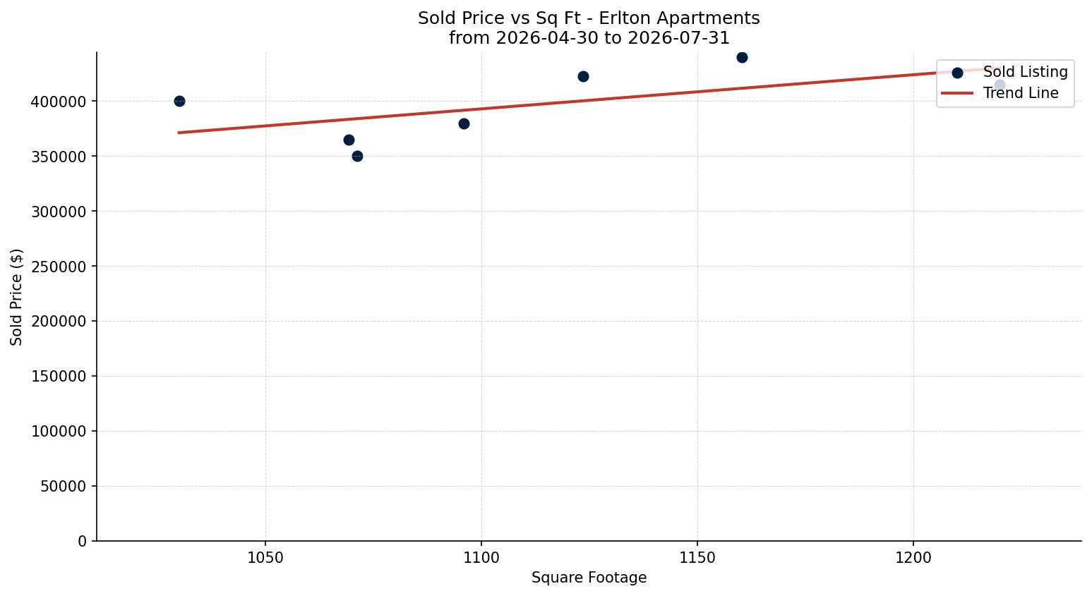 Erlton Apartment Price vs. Square Footage – last 3 months