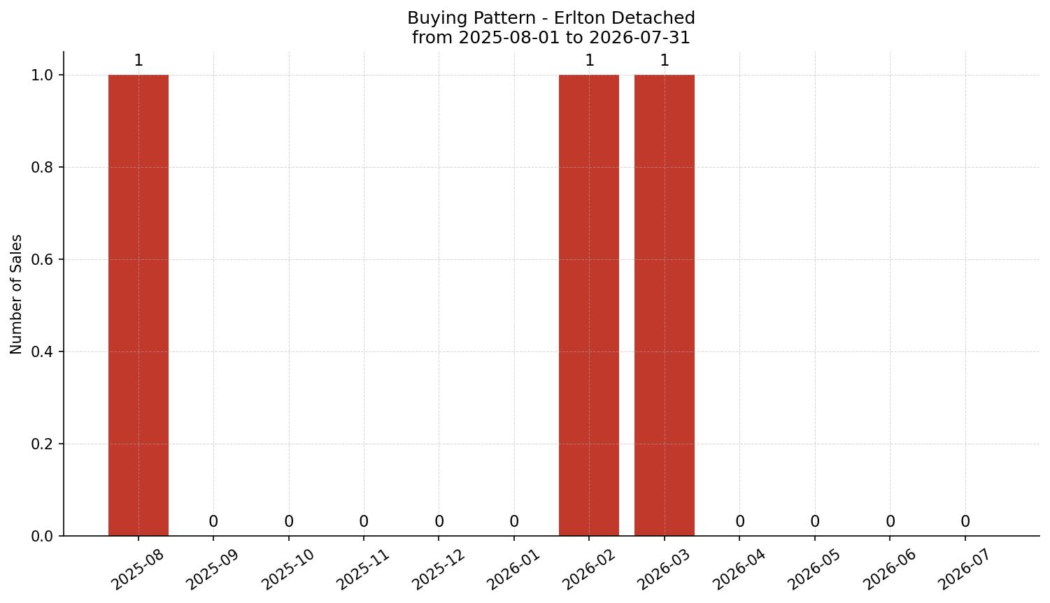 Erlton Detached Buying Pattern – last 12 months