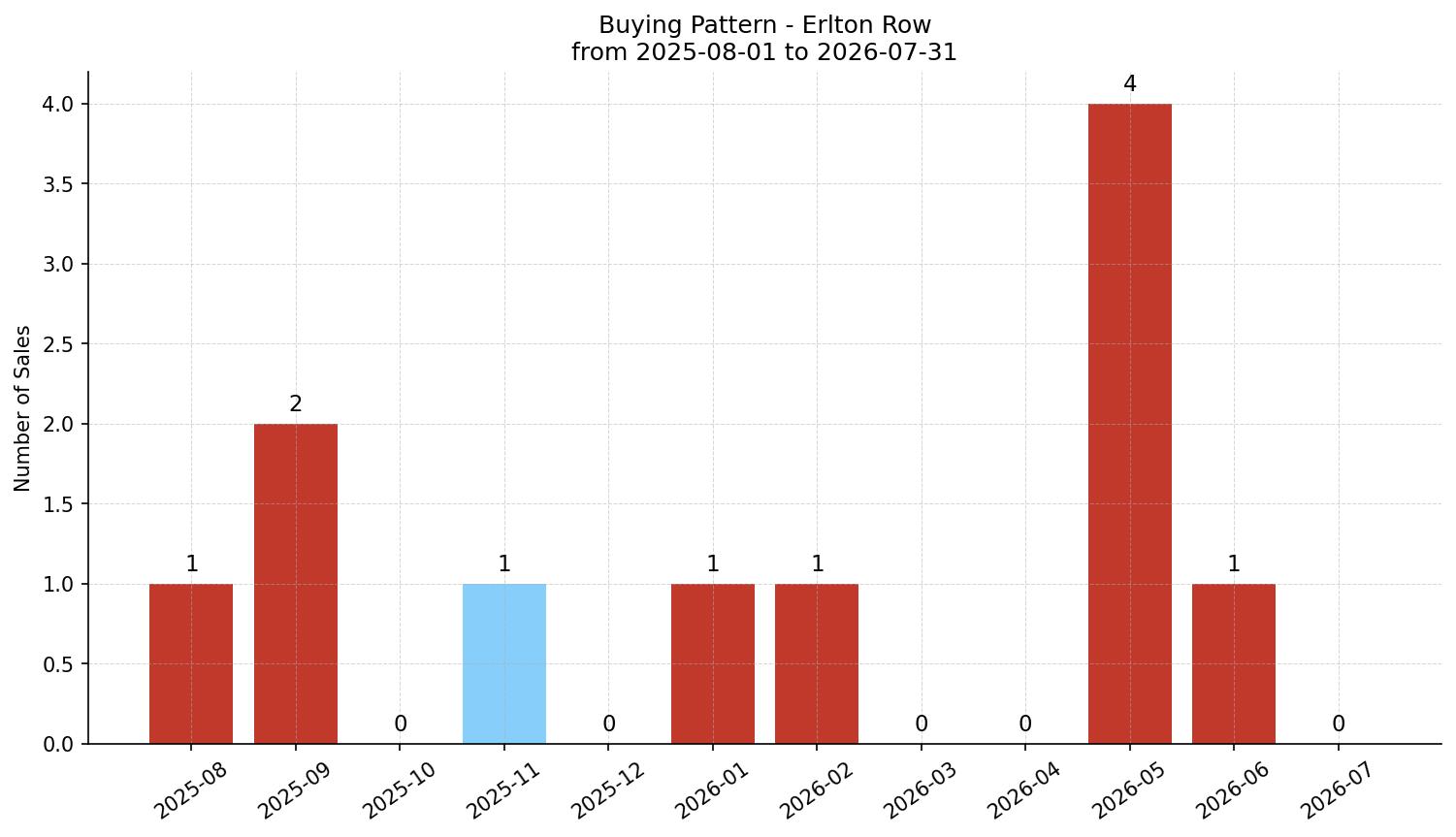Erlton Row/Townhouse Buying Pattern – last 12 months