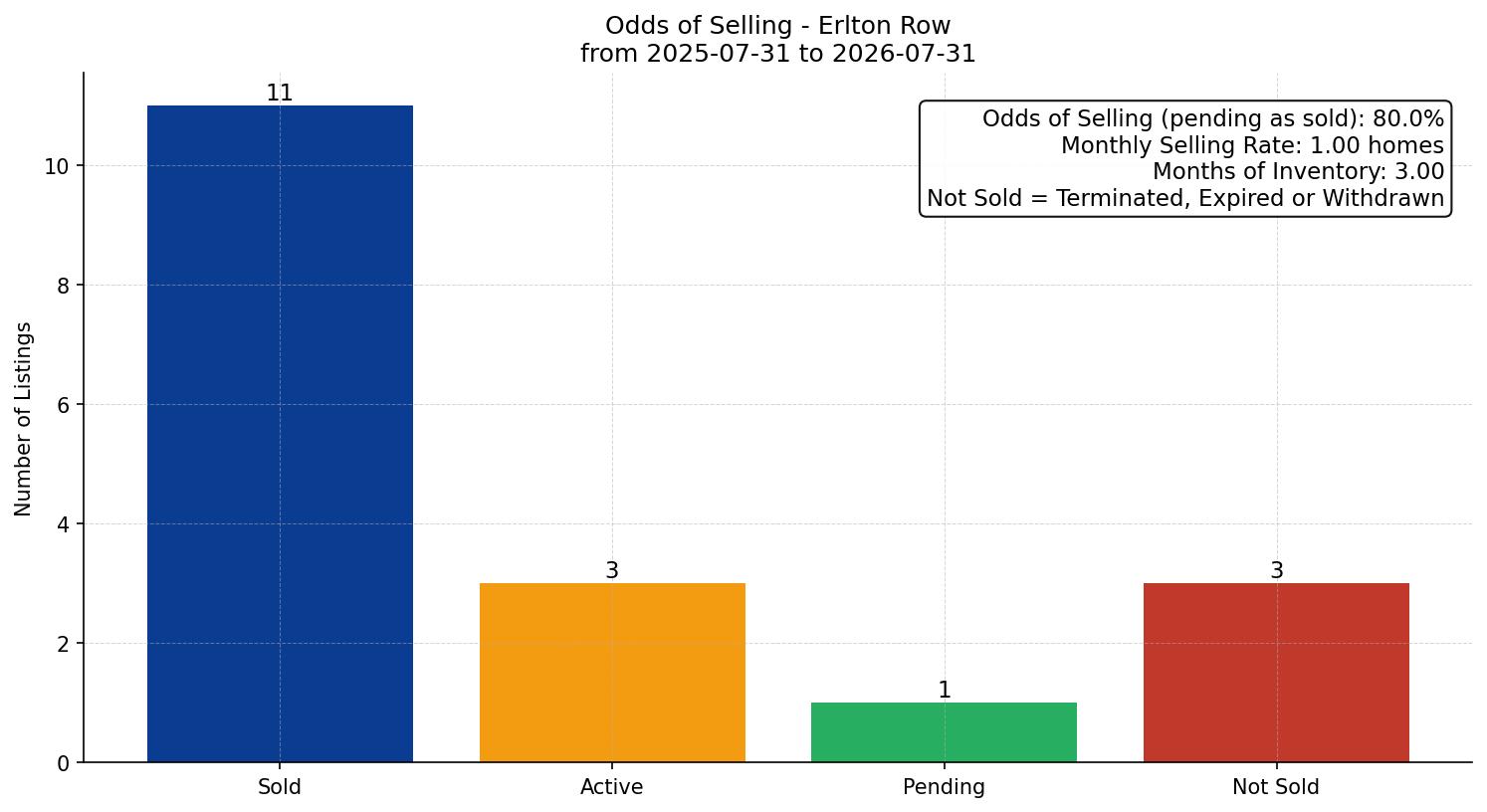 Erlton Row/Townhouse Odds of Selling – last 12 months