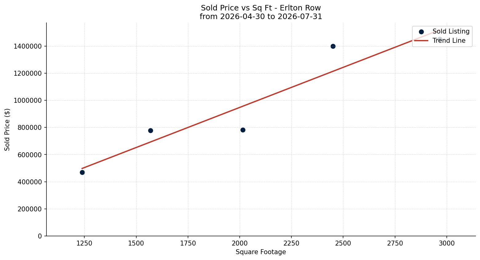 Erlton Row/Townhouse Price vs. Square Footage – last 3 months