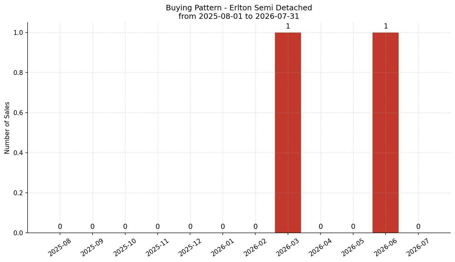 Erlton Semi Detached (Half Duplex) Buying Pattern – last 12 months