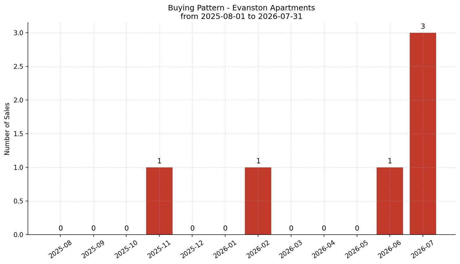Evanston Apartment Buying Pattern – last 12 months