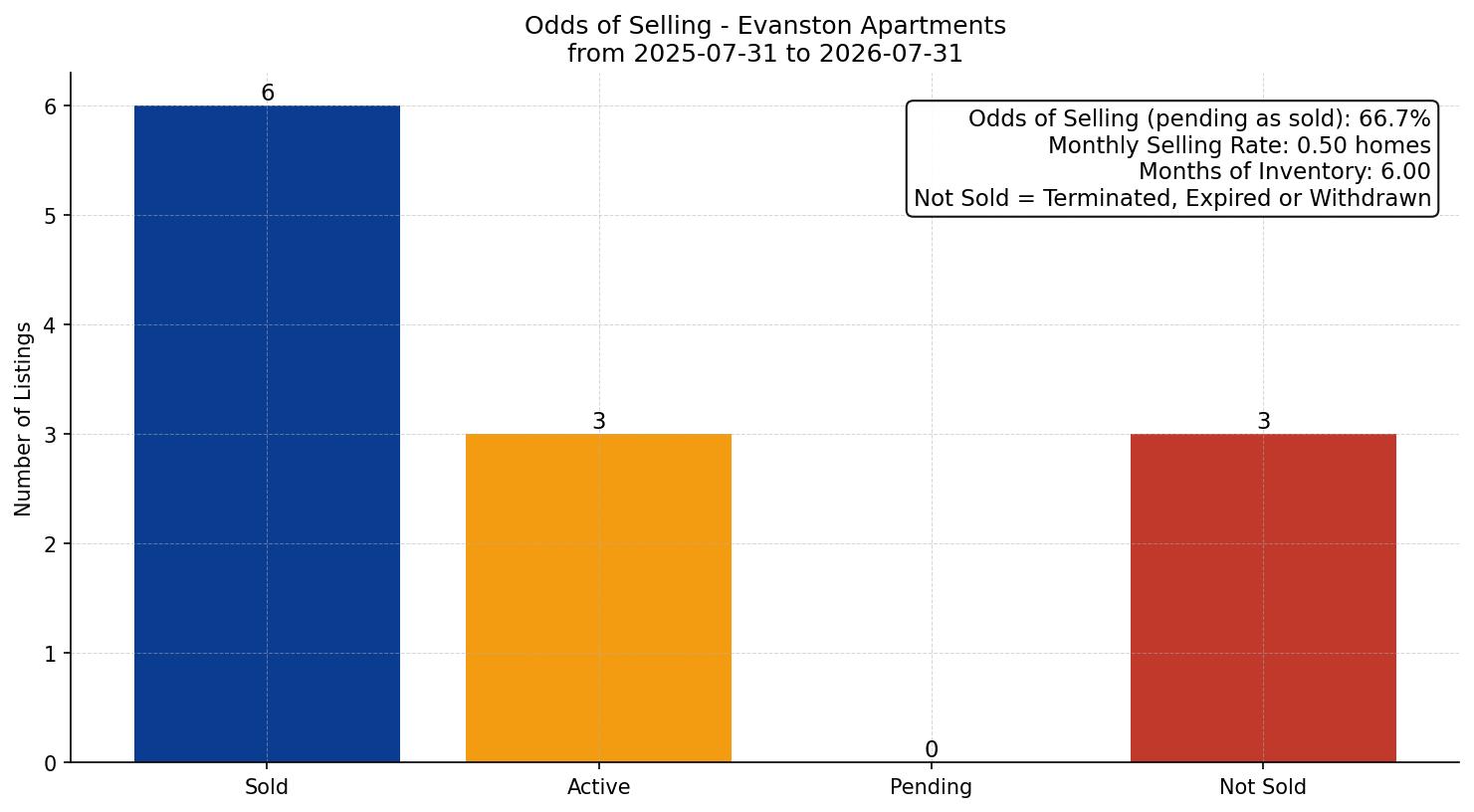 Evanston Apartment Odds of Selling – last 12 months
