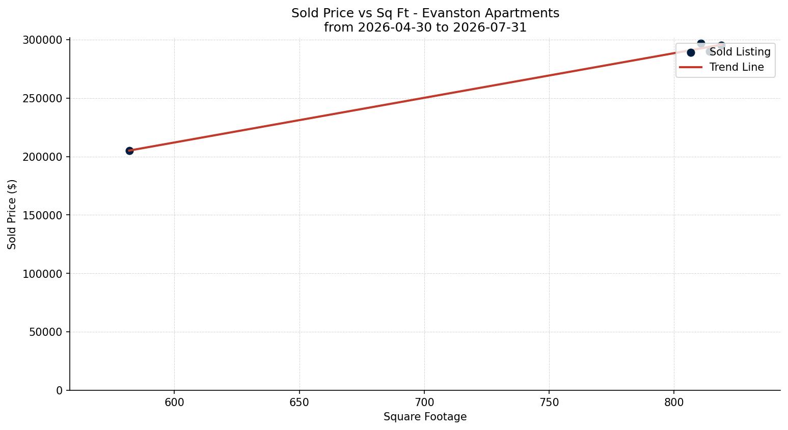 Evanston Apartment Price vs. Square Footage – last 3 months