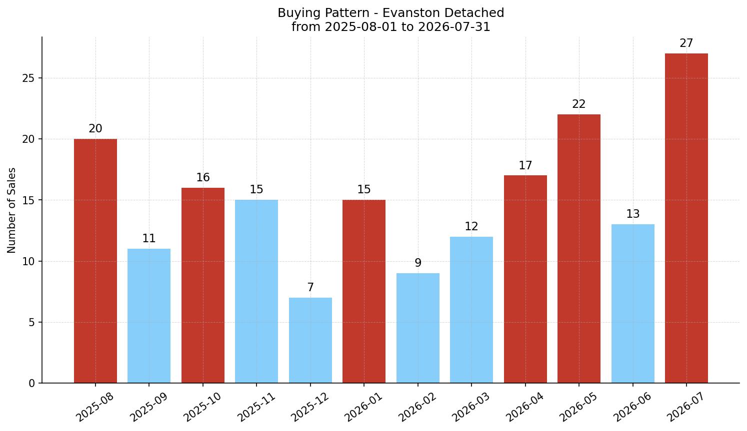 Evanston Detached Buying Pattern – last 12 months