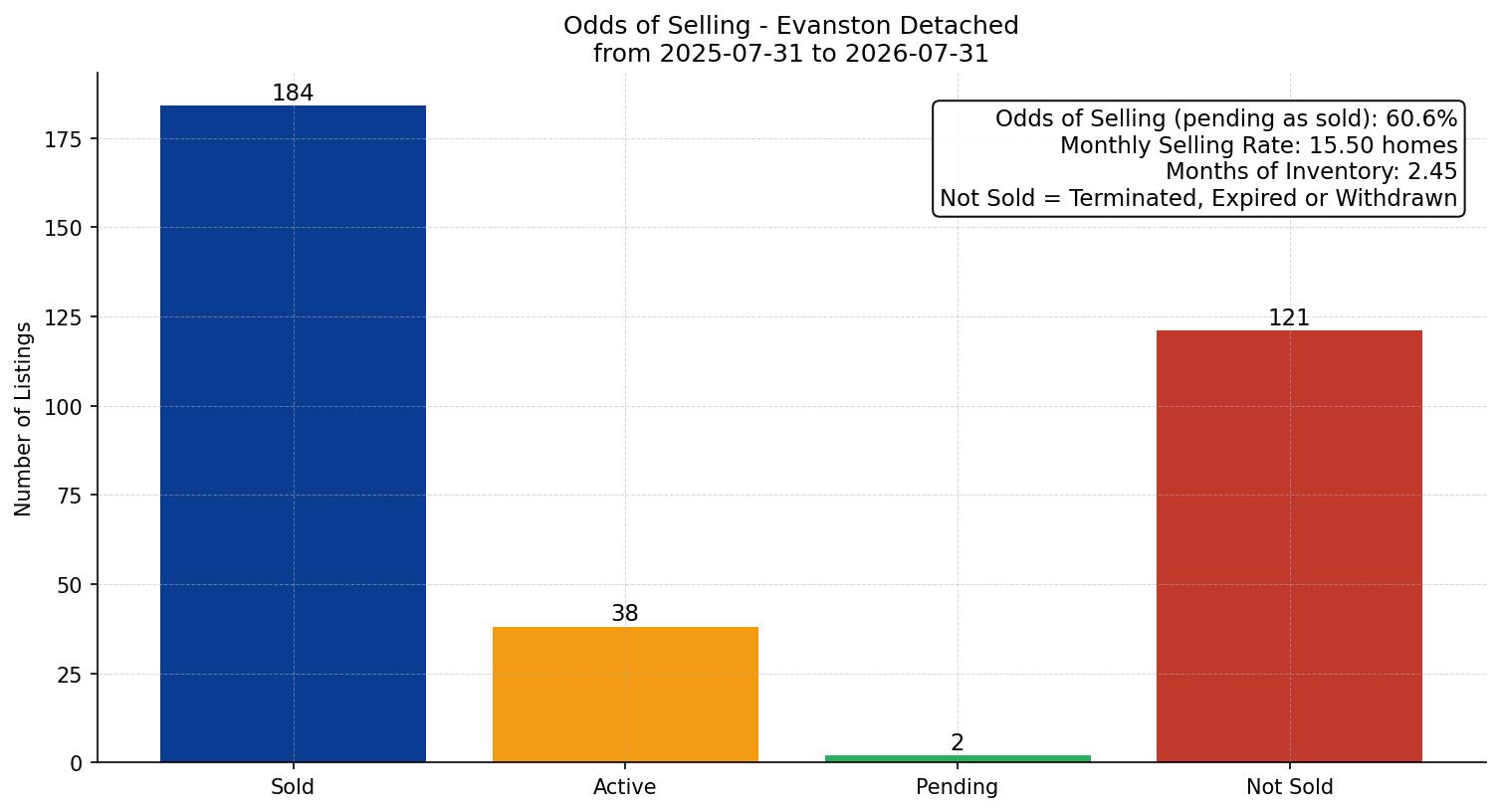 Evanston Detached Odds of Selling – last 12 months