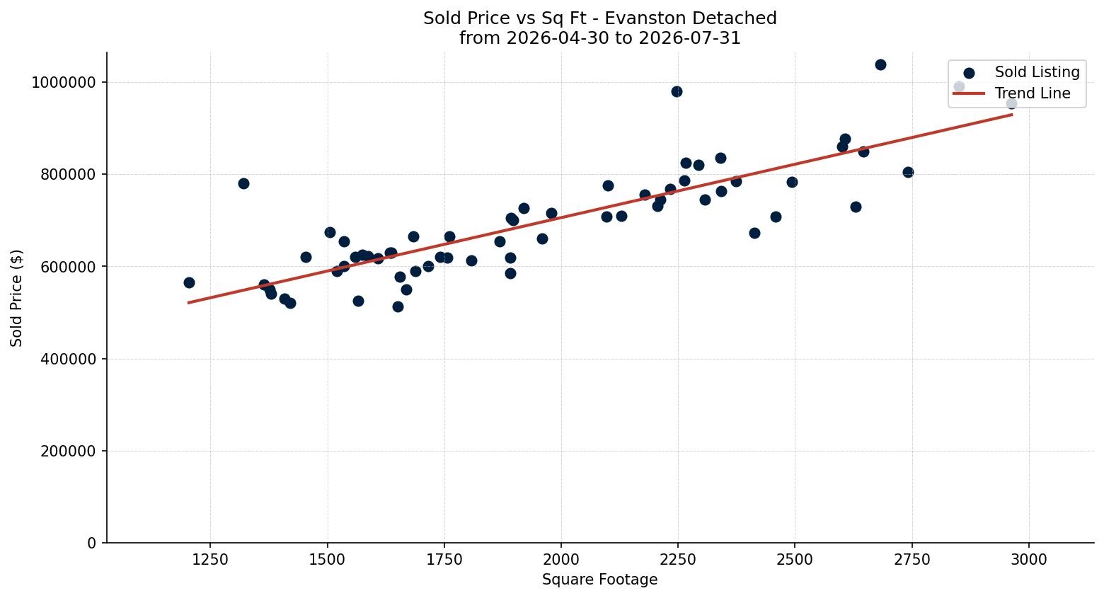 Evanston Detached Price vs. Square Footage – last 3 months