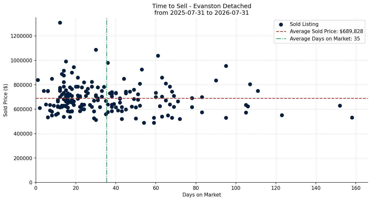Evanston Detached Time to Sell from 2025-07-31 to 2026-07-31