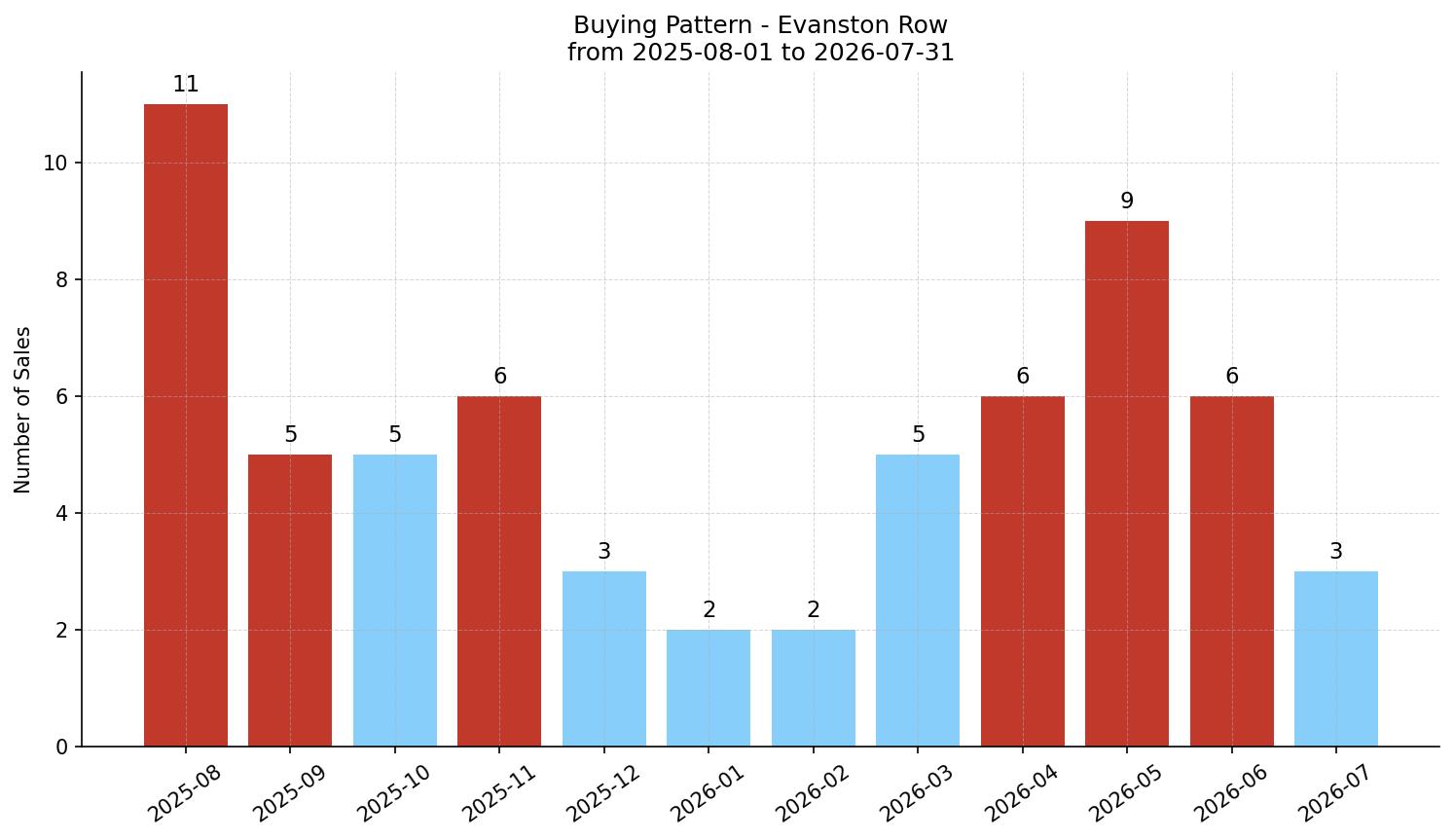 Evanston Row/Townhouse Buying Pattern – last 12 months