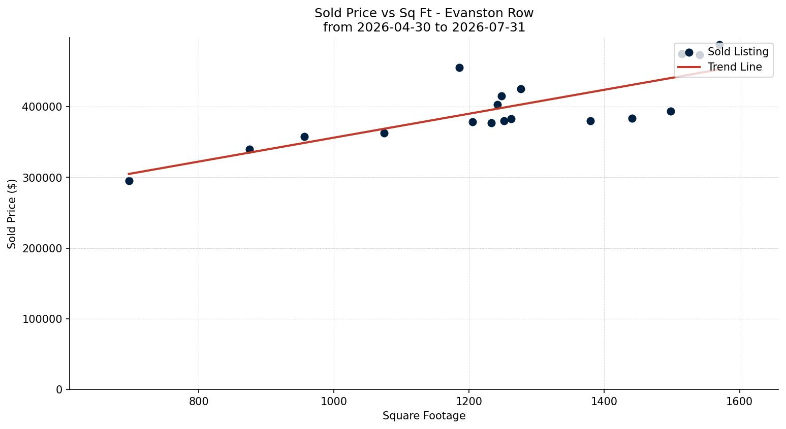 Evanston Row/Townhouse Price vs. Square Footage – last 3 months