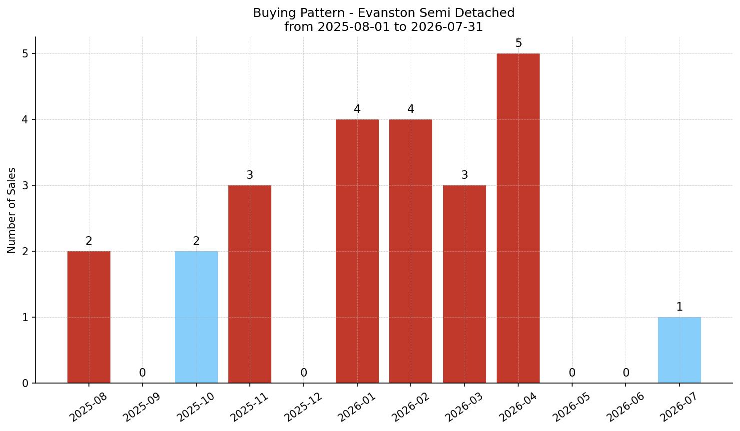 Evanston Semi Detached (Half Duplex) Buying Pattern – last 12 months