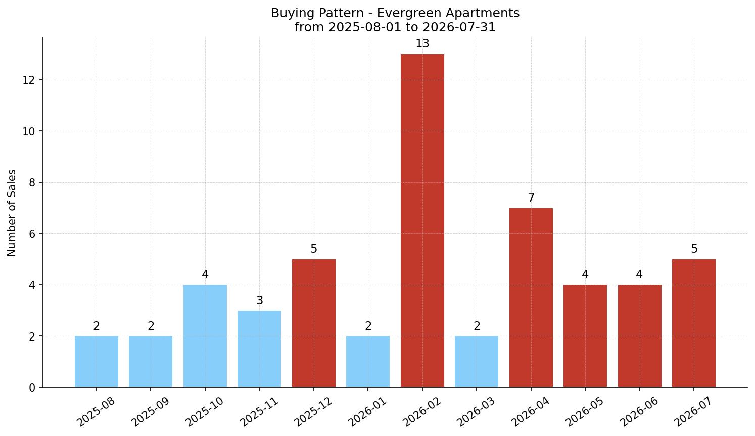 Evergreen Apartment Buying Pattern – last 12 months